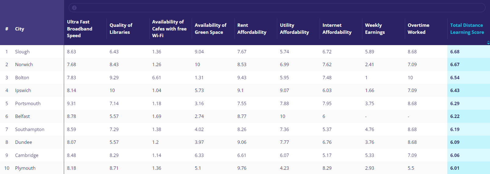 list of the best cities for distance learning