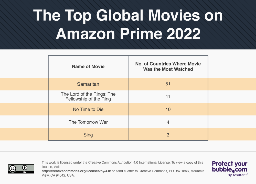 List of the top global movies on Amazon Prime 2022