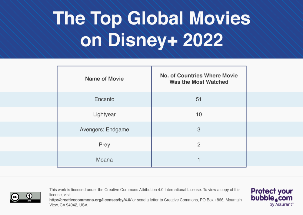 List of the top global Movies on Disney plus in 2022