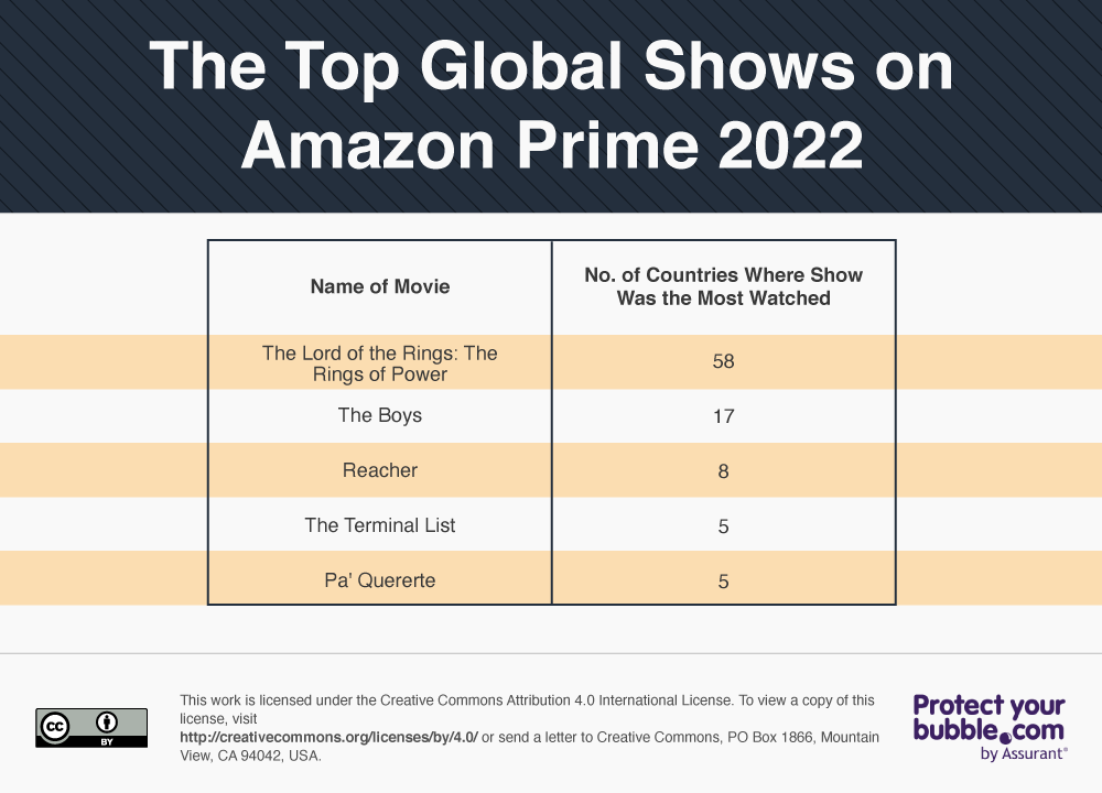 List of The Top Global Shows on Amazon Prime in 2022