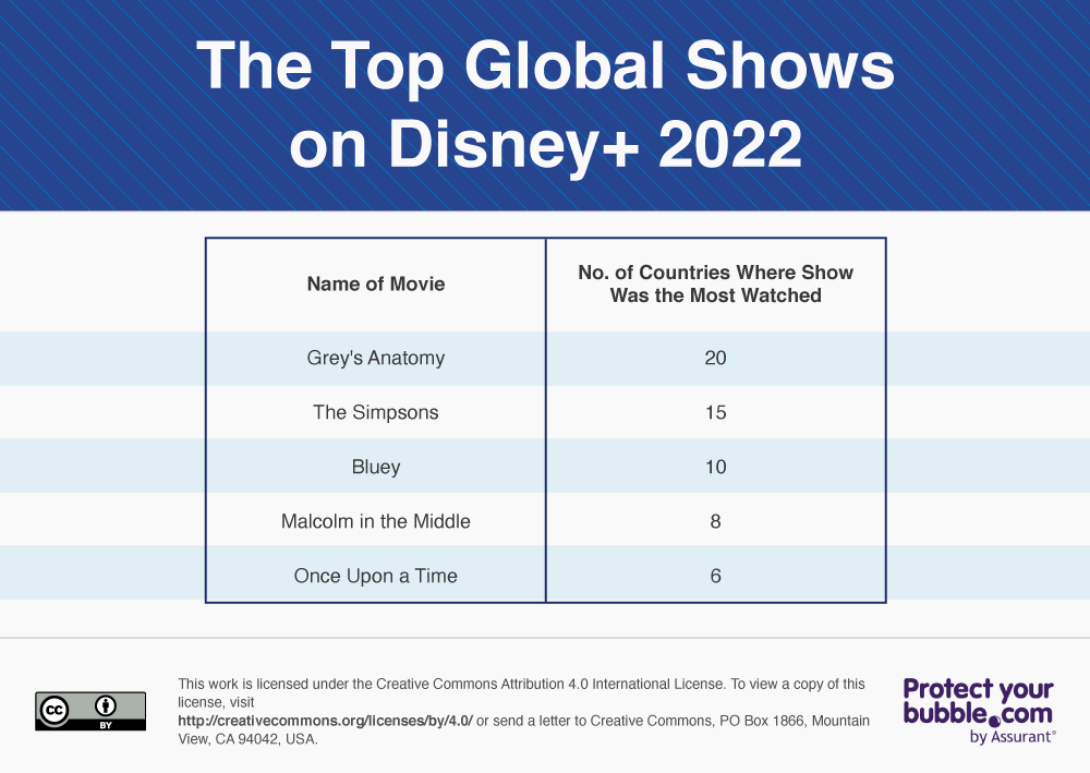 List of the top global shows on Disney plus in 2022