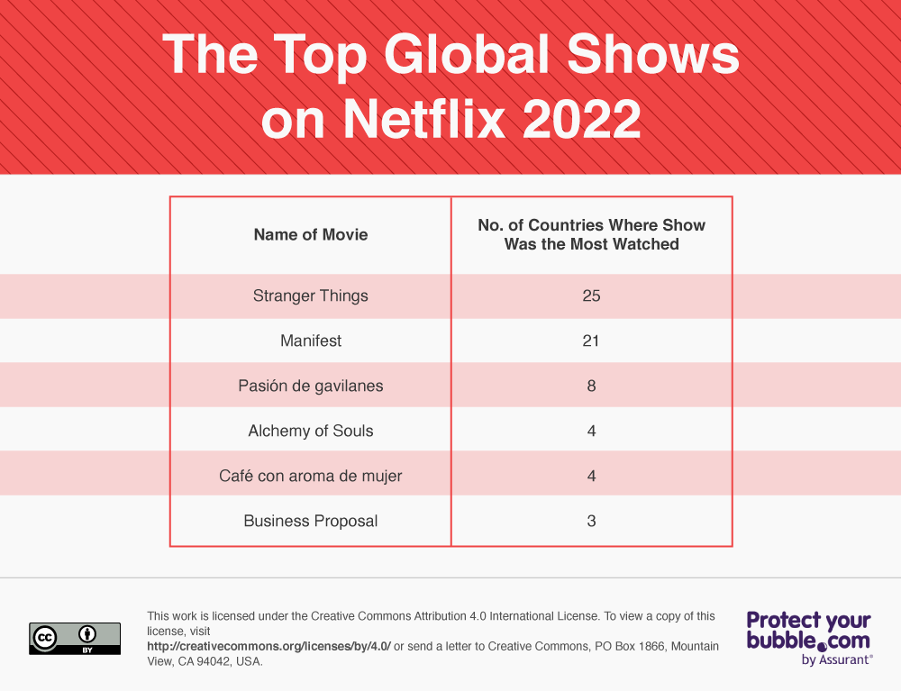 List of the top global shows on Netflix in 2022