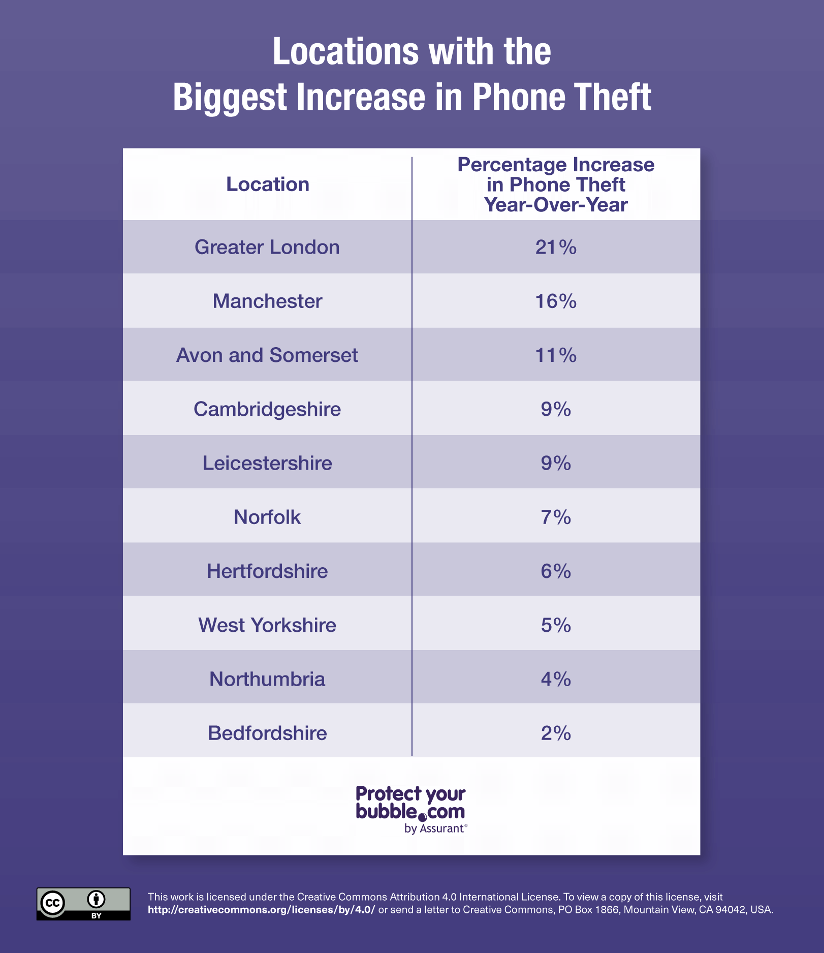 List of the locations with the biggest increase in phone theft in the UK