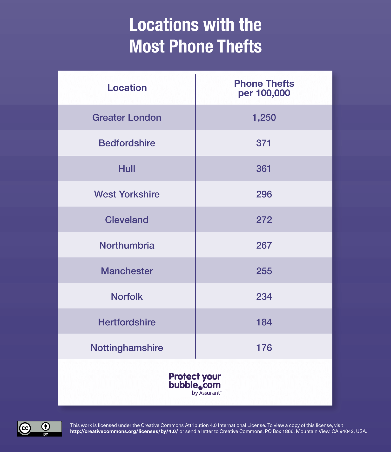 List of UK locations with the most phone thefts