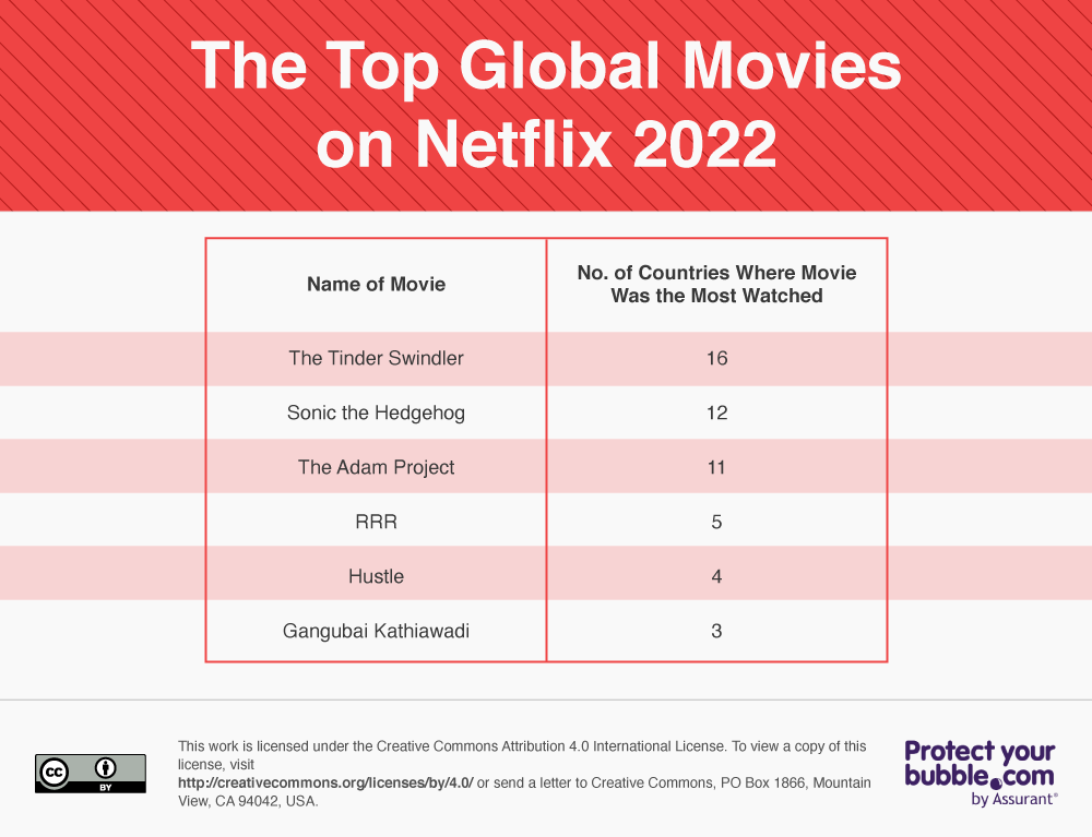 List of the Top Global Movies on Netflix in 2022