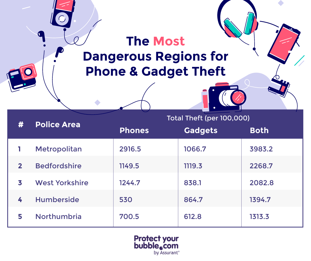 the most dangerous regions for gadget and phone theft