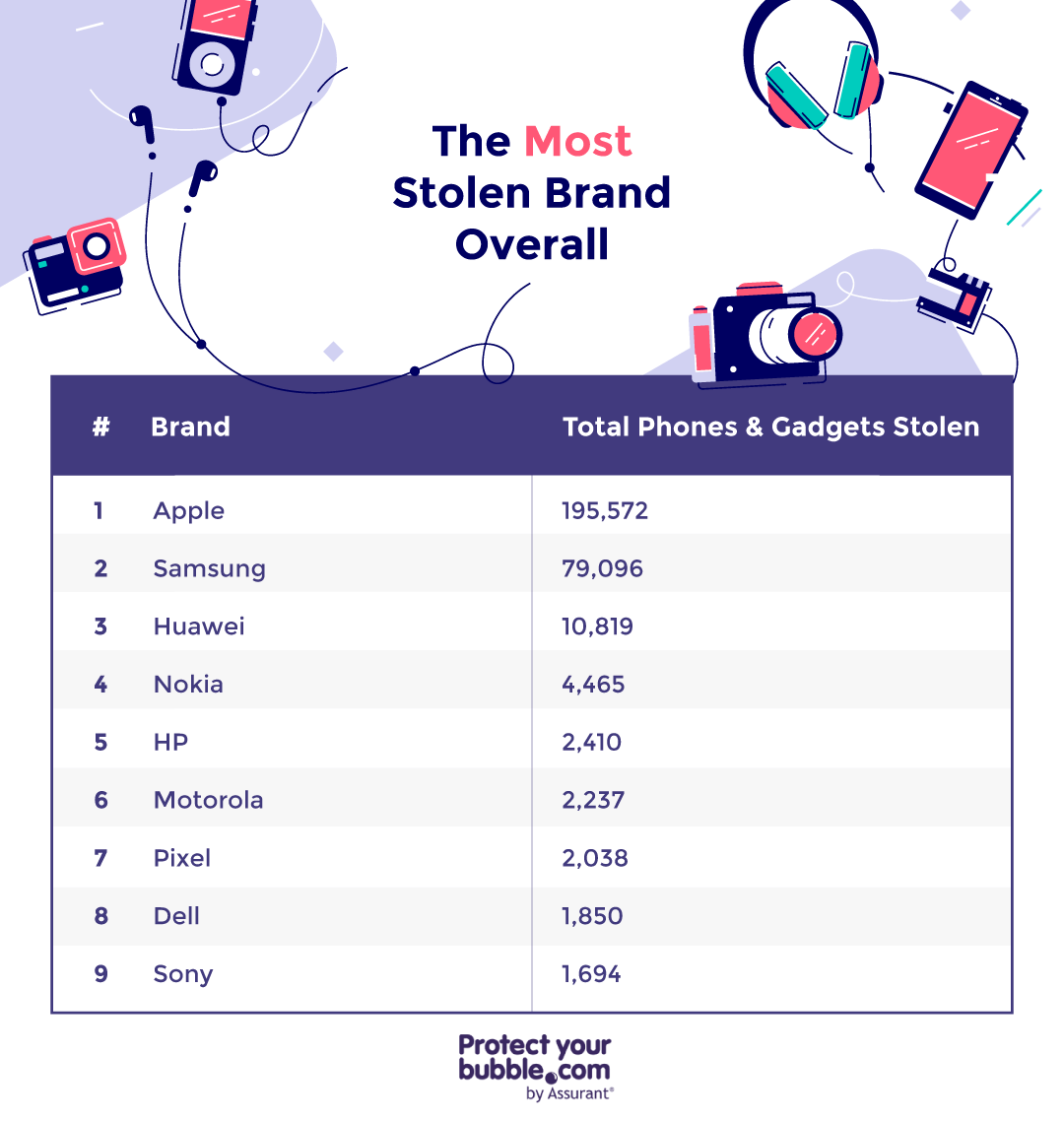 The Most Stolen Gadget Brand Overall