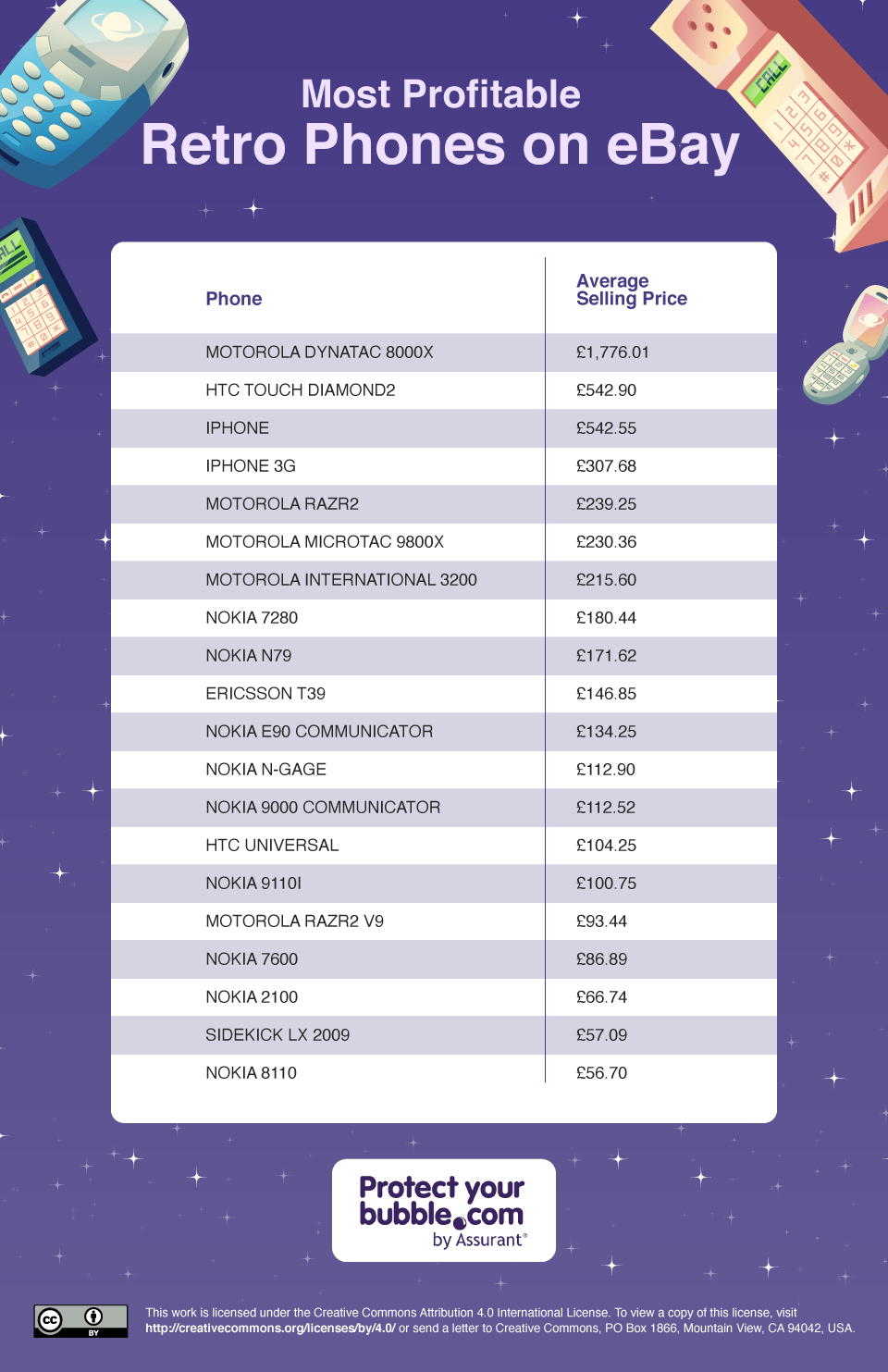 Most profitable retro phones table