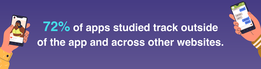72% of apps studied track outside of the app and across other websites.