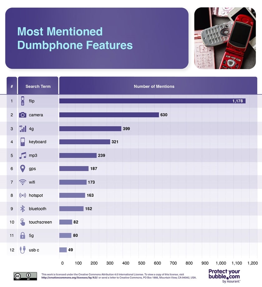 Most mentioned dumbphone features