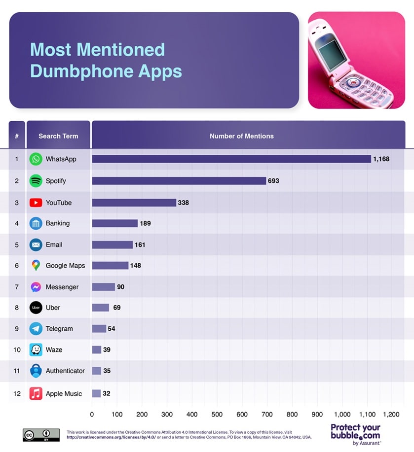 Most Mentioned Dumbphone Apps