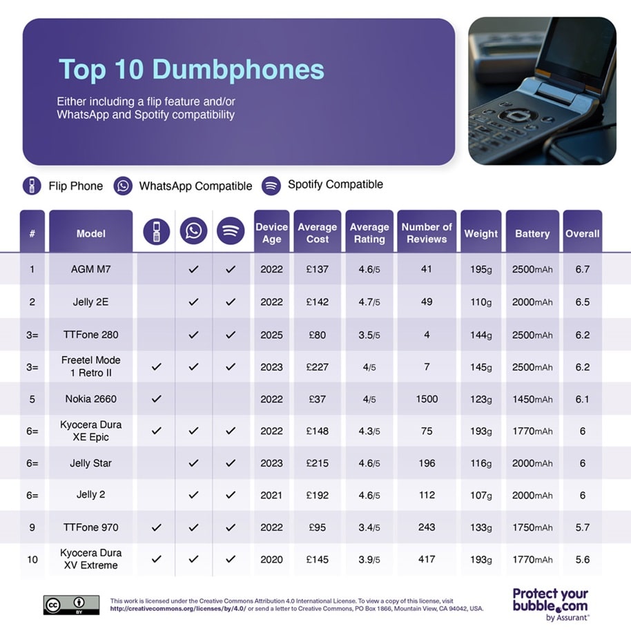 Top 10 dumbphones