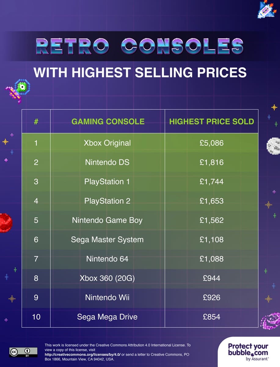 Retro Consoles with Highest Selling Prices
