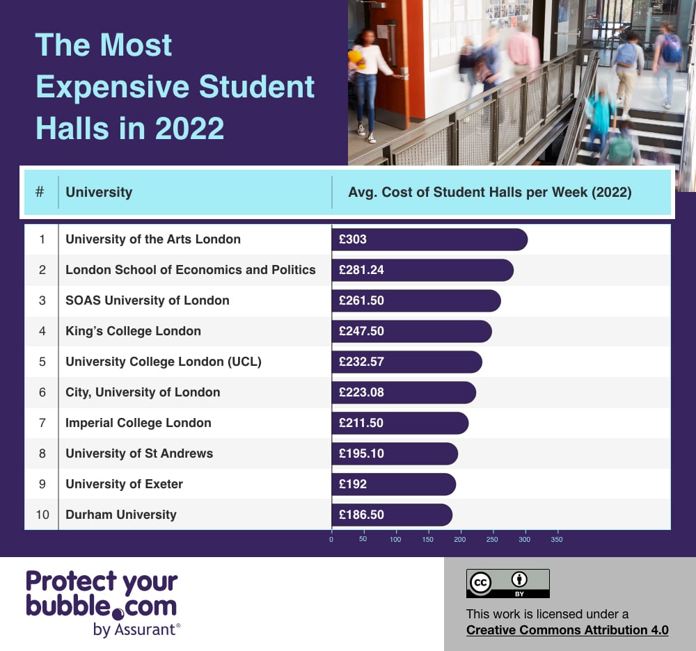 table of top ten most expensive student halls in the uk in 2022