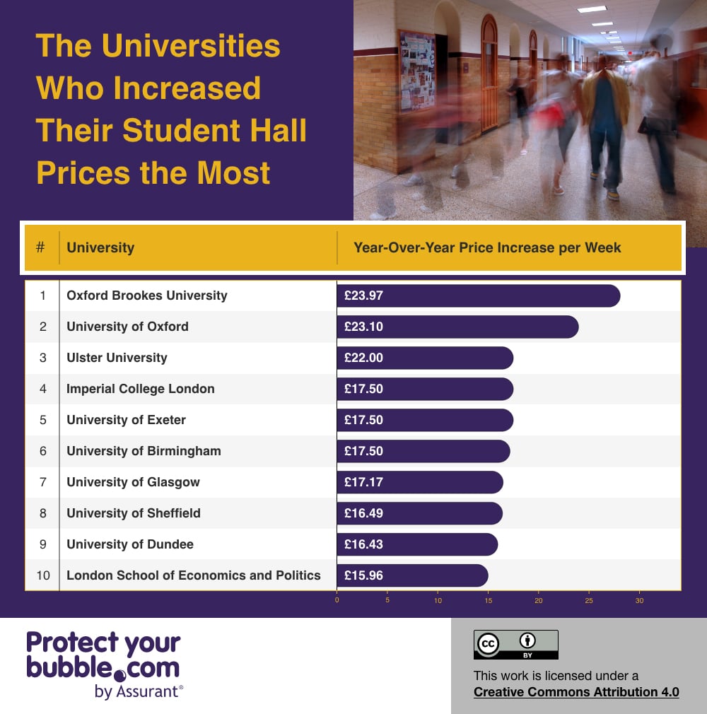 Top ten universities with biggest year on year halls cost  price increases