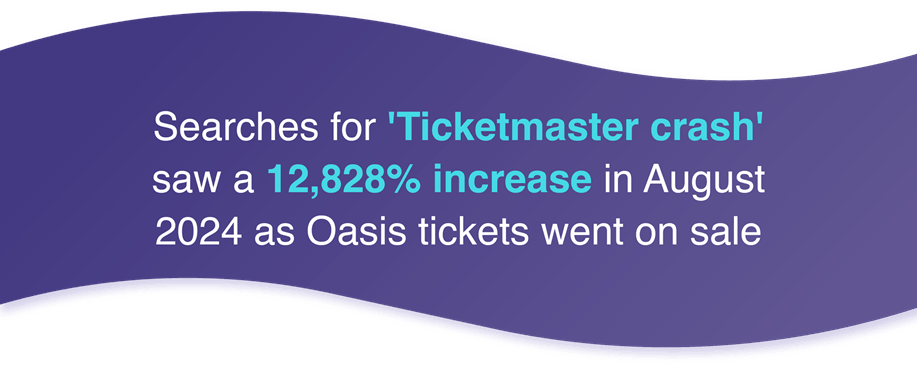 Searches for Ticketmaster crash saw a 12828% increase in August 2024 as Oasis tickets went on sale