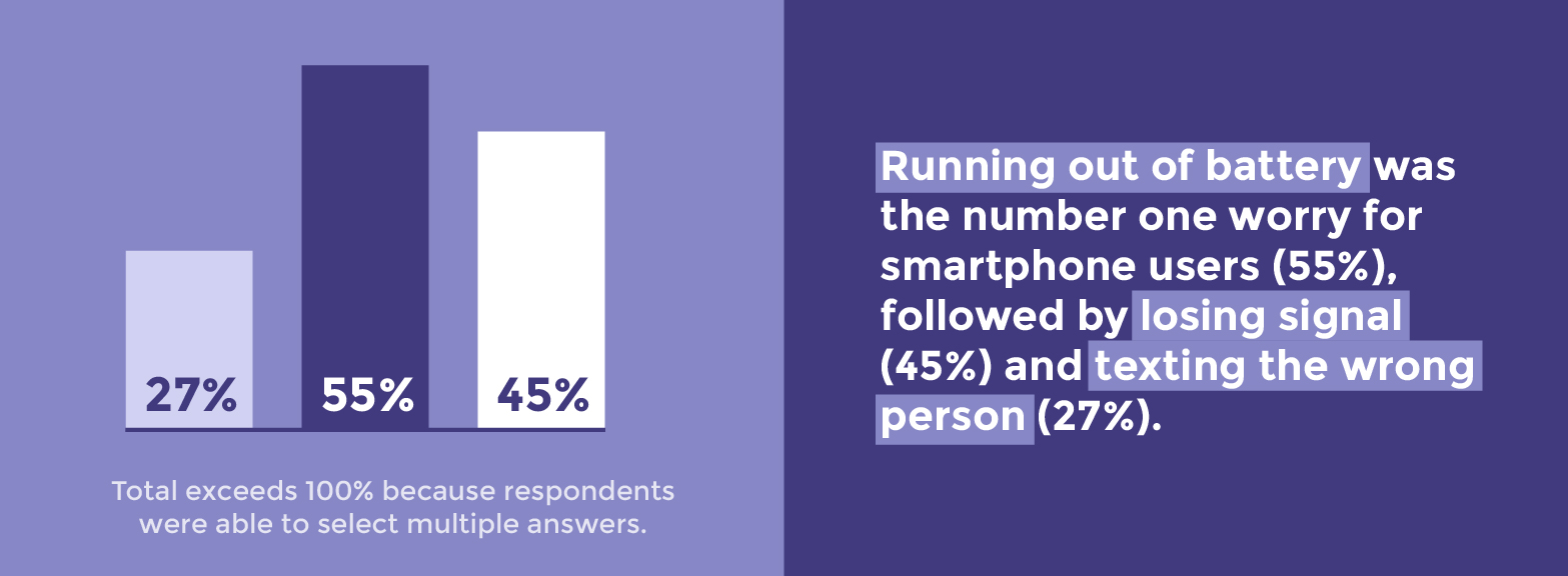 picture showing running out of battery is a concern for people