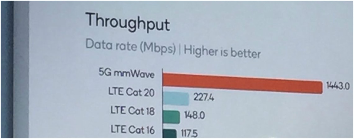 4G vs 5G speed