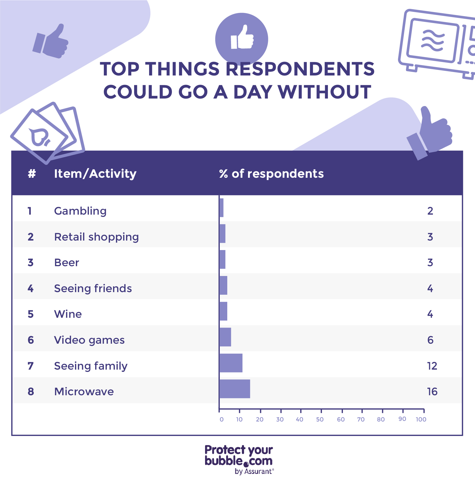 image showing things respondents could go a day without