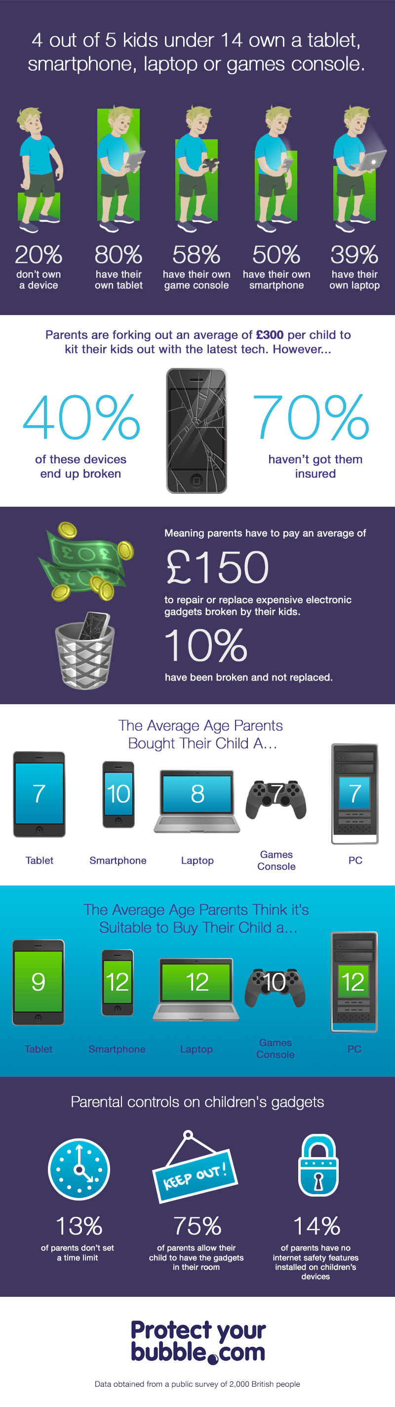 stats about children and gadgets