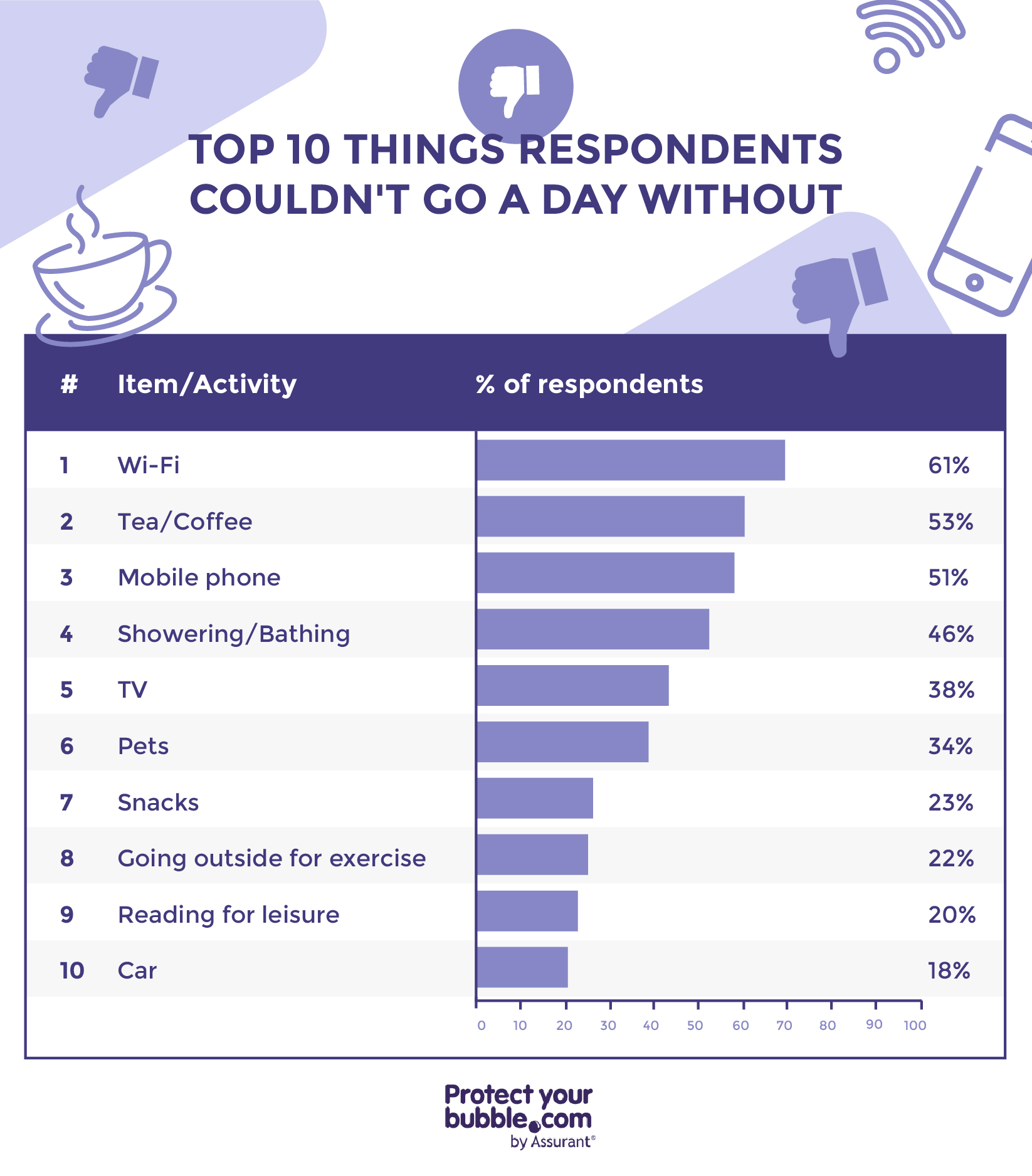 image showing things respondents couldnt go a day without